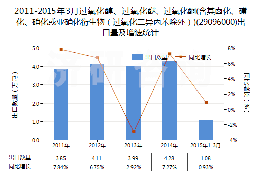 2011-2015年3月過氧化醇、過氧化醚、過氧化酮(含其鹵化、磺化、硝化或亞硝化衍生物（過氧化二異丙苯除外）)(29096000)出口量及增速統(tǒng)計